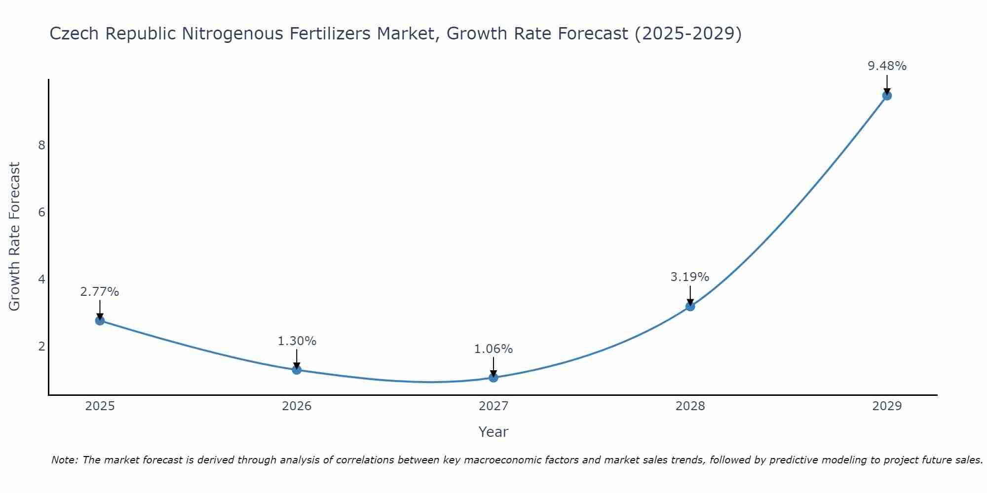 Czech Republic Nitrogenous Fertilizers Market Growth Rate